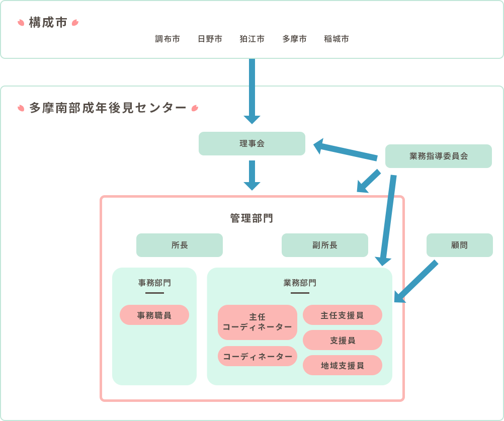 組織図